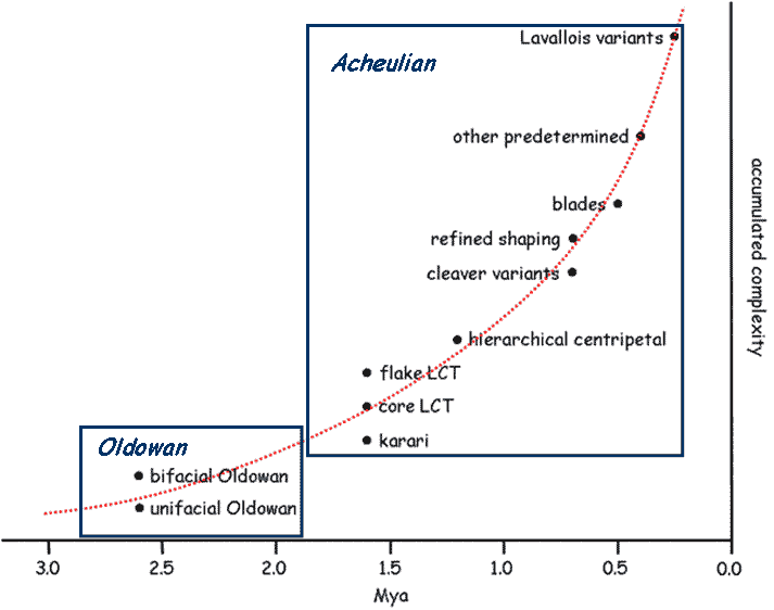 Early Exponential Growth in Technolgy